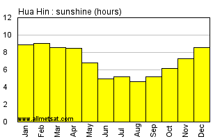 Hua Hin Thailand Annual & Monthly Sunshine Hours Graph